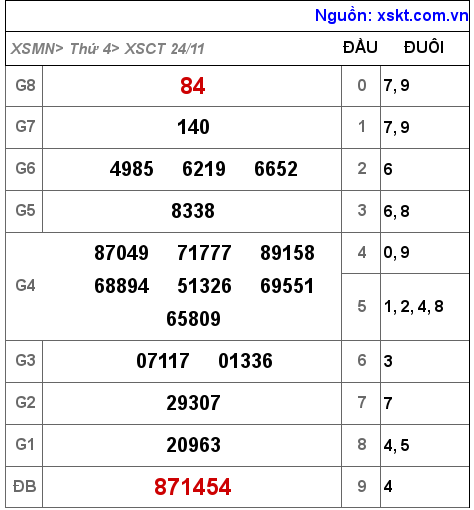 XSCT ngày 24-11-2021 XSCT ngày 24-11-2021