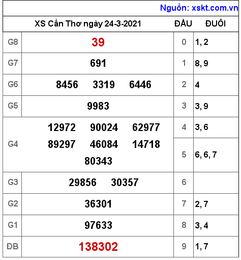 XSCT ngày 24-3-2021 XSCT ngày 24-3-2021