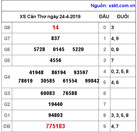 XSCT ngày 24-4-2019 XSCT ngày 24-4-2019