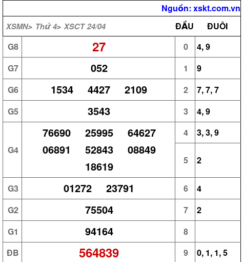 XSCT ngày 24-4-2024 XSCT ngày 24-4-2024