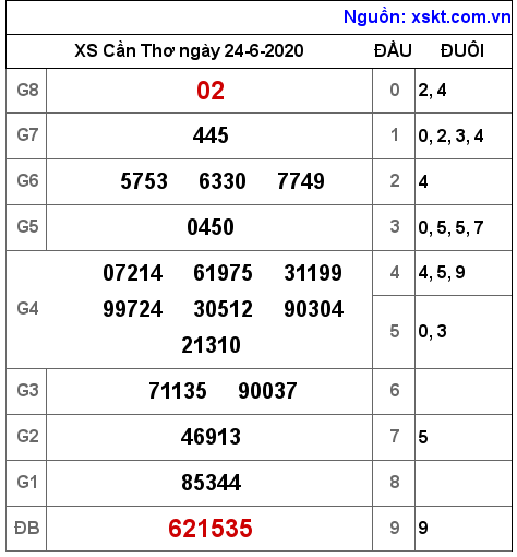 XSCT ngày 24-6-2020 XSCT ngày 24-6-2020