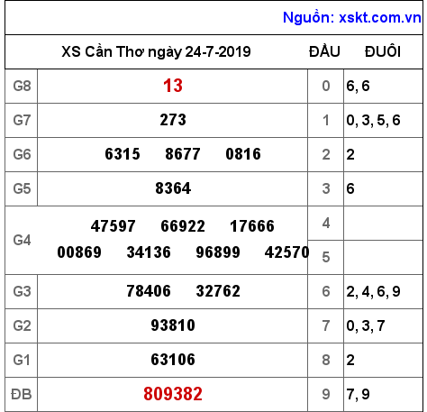 XSCT ngày 24-7-2019 XSCT ngày 24-7-2019