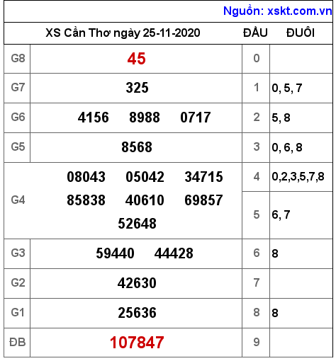 XSCT ngày 25-11-2020 XSCT ngày 25-11-2020