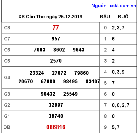 XSCT ngày 25-12-2019 XSCT ngày 25-12-2019