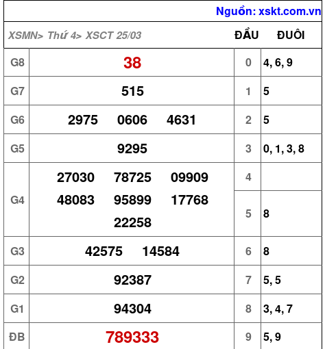 XSCT ngày 25-3-2026