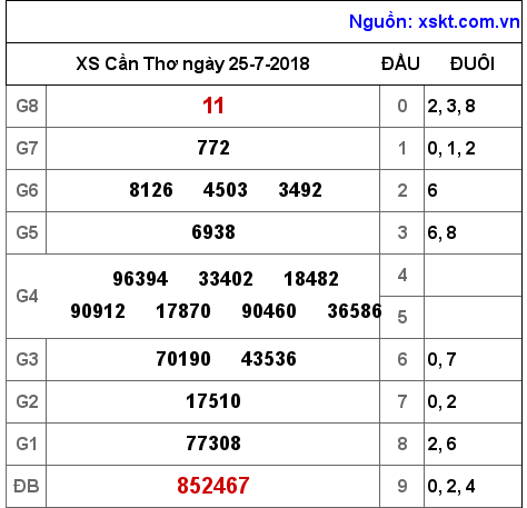 XSCT ngày 25-7-2018 XSCT ngày 25-7-2018