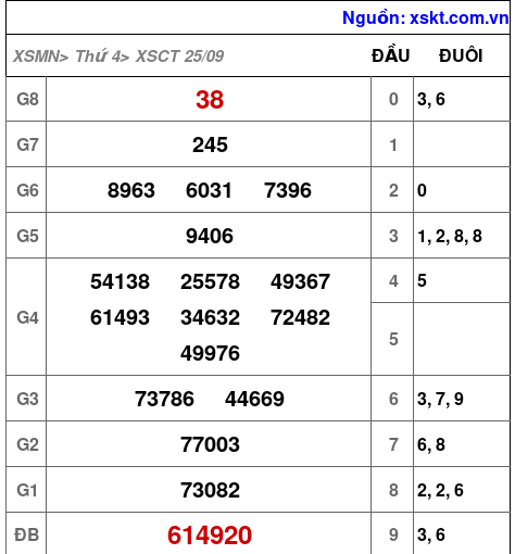 XSCT ngày 25-9-2024 XSCT ngày 25-9-2024