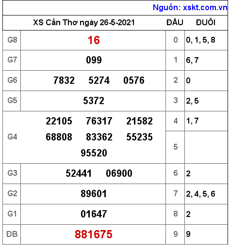 XSCT ngày 26-5-2021 XSCT ngày 26-5-2021