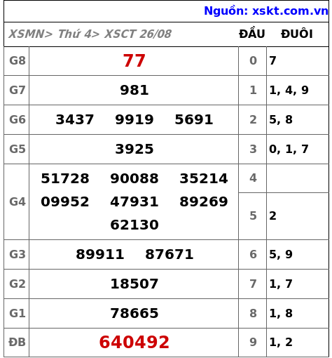 XSCT ngày 26-8-2026