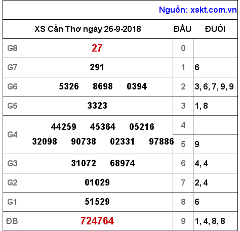 XSCT ngày 26-9-2018 XSCT ngày 26-9-2018
