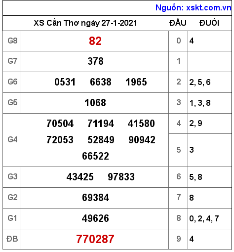 XSCT ngày 27-1-2021 XSCT ngày 27-1-2021