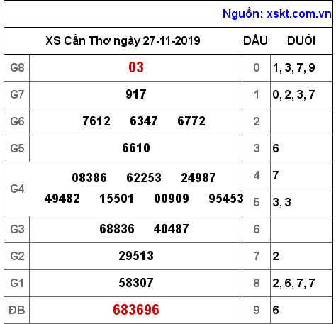 XSCT ngày 27-11-2019 XSCT ngày 27-11-2019
