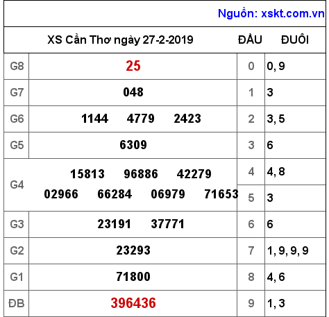 XSCT ngày 27-2-2019 XSCT ngày 27-2-2019