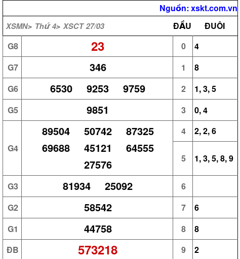 XSCT ngày 27-3-2024 XSCT ngày 27-3-2024