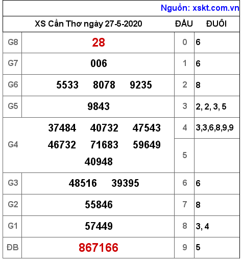 XSCT ngày 27-5-2020 XSCT ngày 27-5-2020