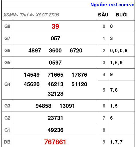 XSCT ngày 27-9-2023 XSCT ngày 27-9-2023