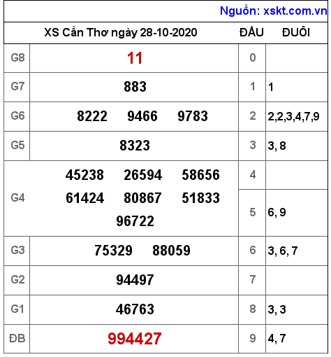 XSCT ngày 28-10-2020 XSCT ngày 28-10-2020