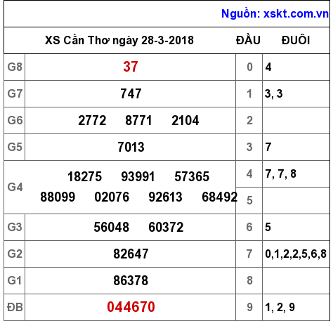 XSCT ngày 28-3-2018 XSCT ngày 28-3-2018