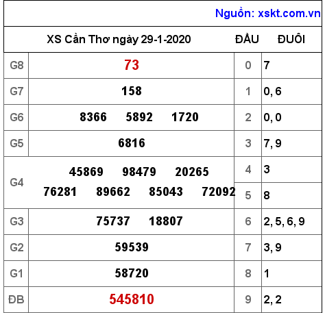 XSCT ngày 29-1-2020 XSCT ngày 29-1-2020
