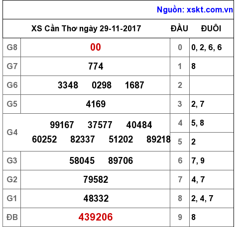 XSCT ngày 29-11-2017