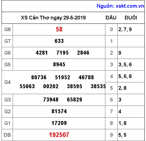 XSCT ngày 29-5-2019 XSCT ngày 29-5-2019