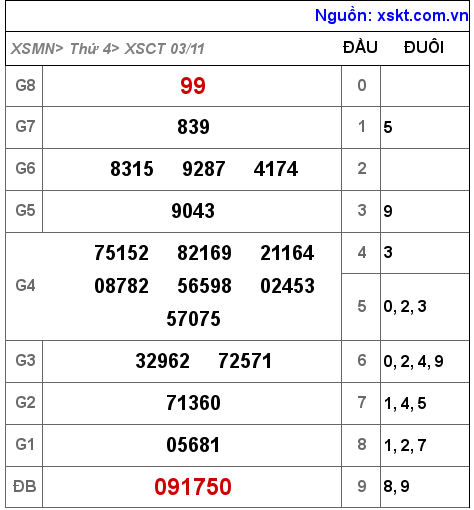 XSCT ngày 3-11-2021 XSCT ngày 3-11-2021