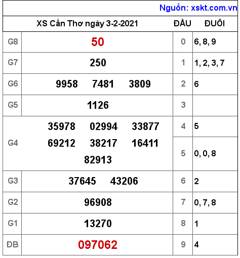 XSCT ngày 3-2-2021 XSCT ngày 3-2-2021