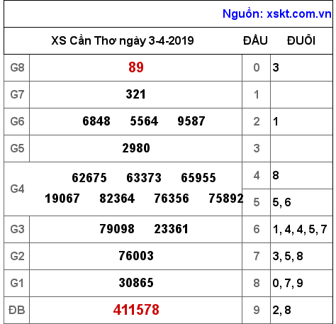 XSCT ngày 3-4-2019 XSCT ngày 3-4-2019