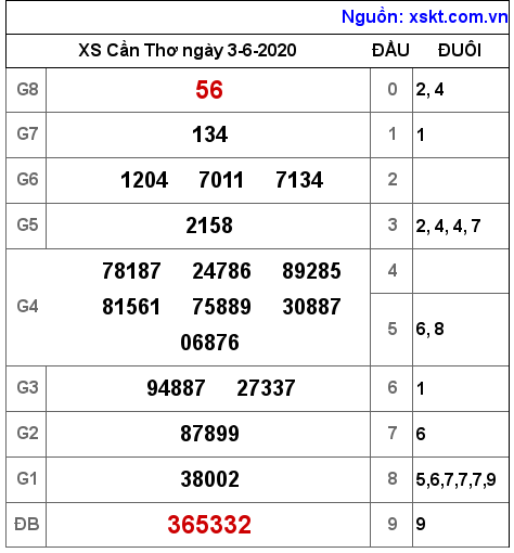 XSCT ngày 3-6-2020 XSCT ngày 3-6-2020