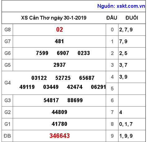 XSCT ngày 30-1-2019 XSCT ngày 30-1-2019