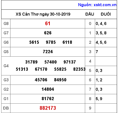 XSCT ngày 30-10-2019 XSCT ngày 30-10-2019