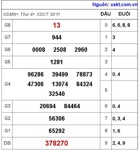 Kết quả XSCT ngày 30-11-2022