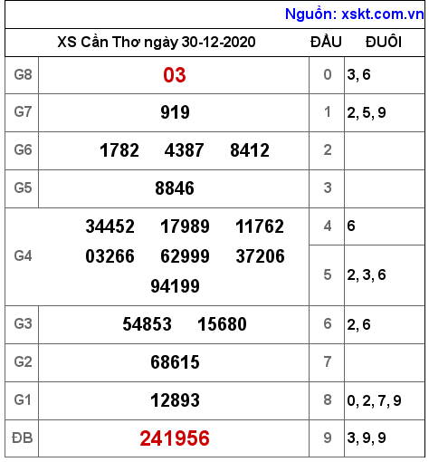 XSCT ngày 30-12-2020 XSCT ngày 30-12-2020