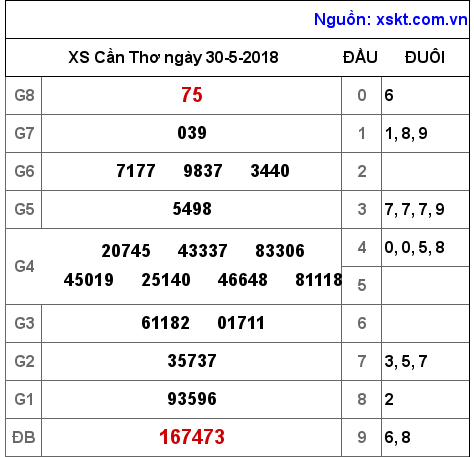 XSCT ngày 30-5-2018 XSCT ngày 30-5-2018