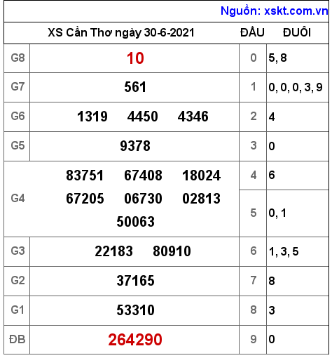 XSCT ngày 30-6-2021 XSCT ngày 30-6-2021