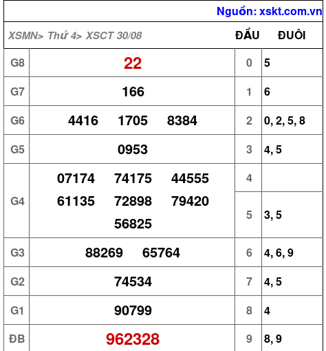 XSCT ngày 30-8-2023 XSCT ngày 30-8-2023
