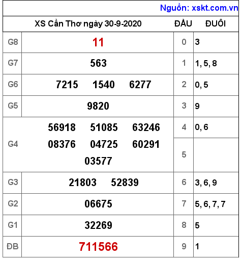 XSCT ngày 30-9-2020 XSCT ngày 30-9-2020