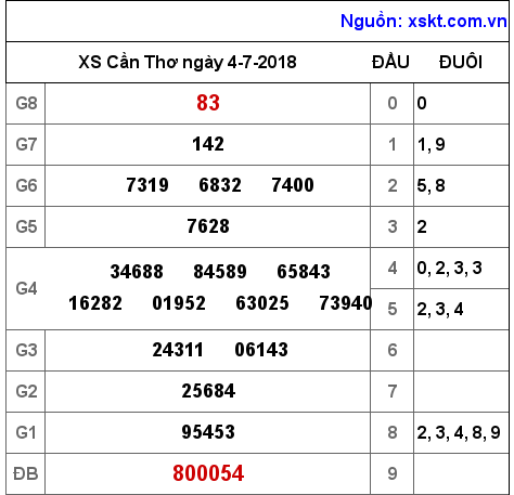 XSCT ngày 4-7-2018 XSCT ngày 4-7-2018