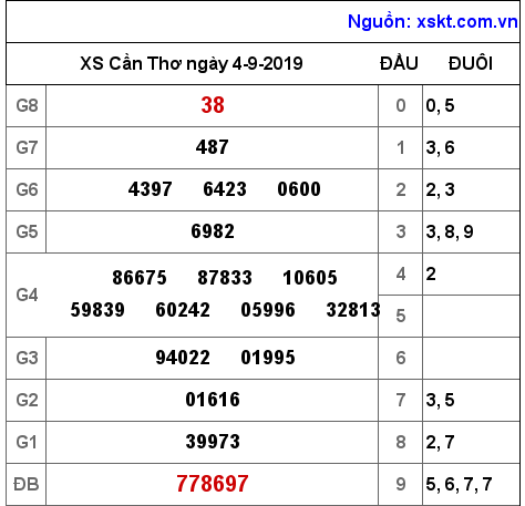 XSCT ngày 4-9-2019 XSCT ngày 4-9-2019