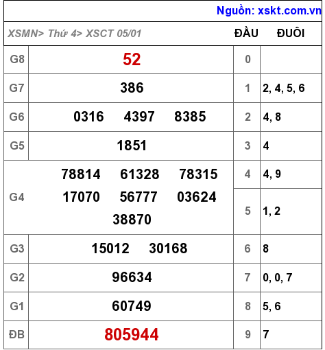 XSCT ngày 5-1-2022 XSCT ngày 5-1-2022