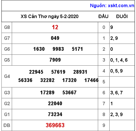 XSCT ngày 5-2-2020 XSCT ngày 5-2-2020