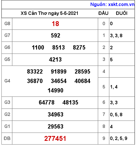 XSCT ng?y 5-5-2021 XSCT ng?y 5-5-2021