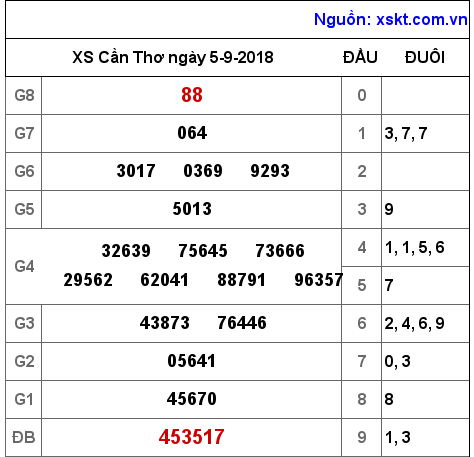XSCT ngày 5-9-2018 XSCT ngày 5-9-2018