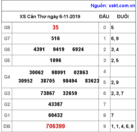 XSCT ngày 6-11-2019 XSCT ngày 6-11-2019