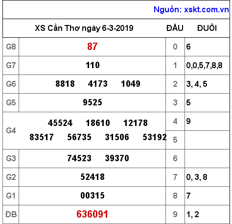 XSCT ngày 6-3-2019 XSCT ngày 6-3-2019
