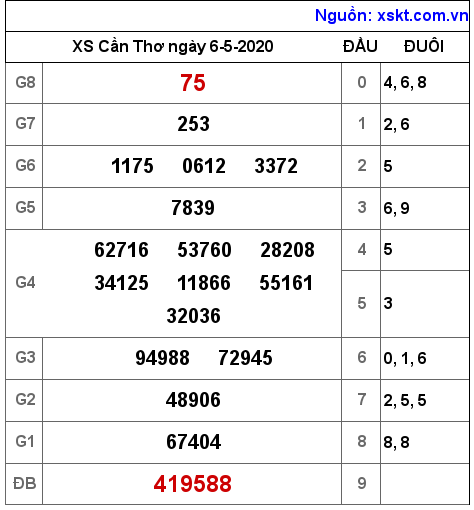 XSCT ngày 6-5-2020 XSCT ngày 6-5-2020