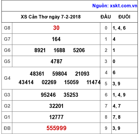 XSCT ngày 7-2-2018 XSCT ngày 7-2-2018