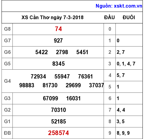 XSCT ngày 7-3-2018 XSCT ngày 7-3-2018