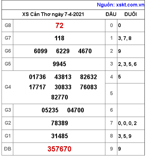 XSCT ngày 7-4-2021 XSCT ngày 7-4-2021