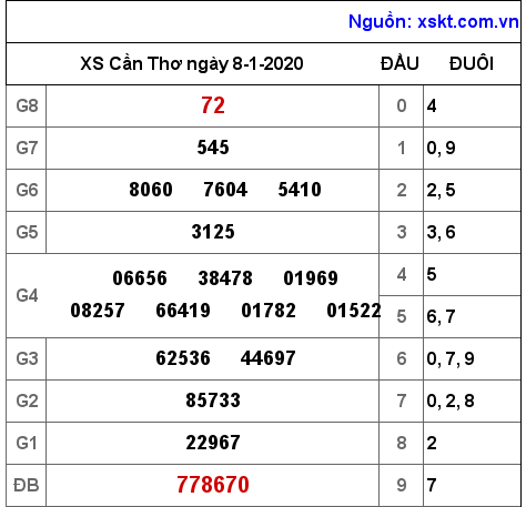 XSCT ngày 8-1-2020 XSCT ngày 8-1-2020